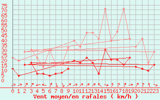 Courbe de la force du vent pour Oberriet / Kriessern