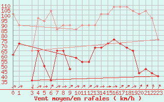 Courbe de la force du vent pour Sonnblick - Autom.