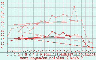 Courbe de la force du vent pour Villacoublay (78)