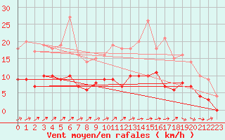 Courbe de la force du vent pour Le Mans (72)