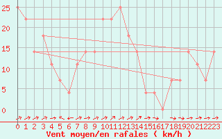 Courbe de la force du vent pour Pitztaler Gletscher