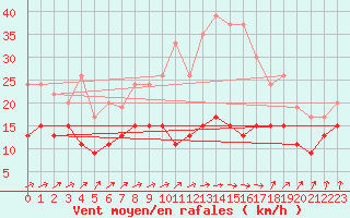 Courbe de la force du vent pour Dunkeswell Aerodrome