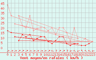 Courbe de la force du vent pour Engelberg