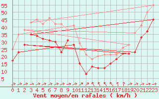 Courbe de la force du vent pour Weinbiet