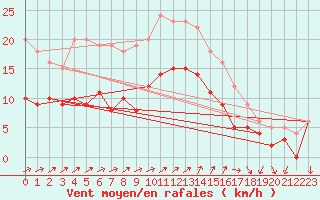 Courbe de la force du vent pour Cazaux (33)