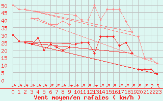 Courbe de la force du vent pour Almondsbury