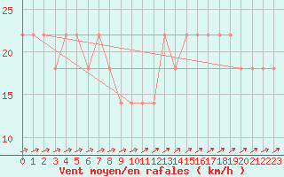 Courbe de la force du vent pour Kremsmuenster