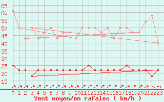 Courbe de la force du vent pour Marnitz