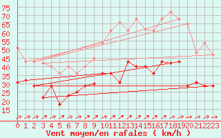 Courbe de la force du vent pour Weihenstephan