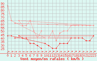 Courbe de la force du vent pour Fichtelberg