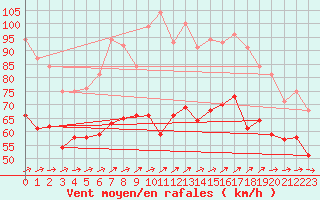 Courbe de la force du vent pour Cap Gris-Nez (62)