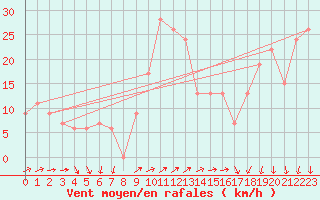 Courbe de la force du vent pour Cap Mele (It)