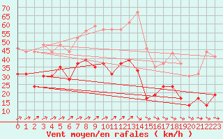 Courbe de la force du vent pour Le Talut - Belle-Ile (56)