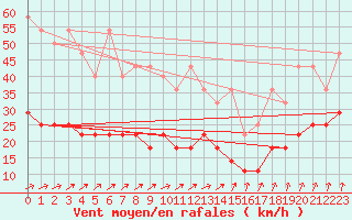 Courbe de la force du vent pour Michelstadt-Vielbrunn