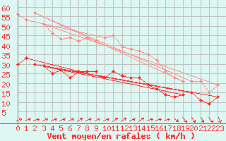 Courbe de la force du vent pour La Rochelle - Aerodrome (17)