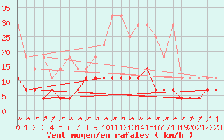 Courbe de la force du vent pour Offenbach Wetterpar