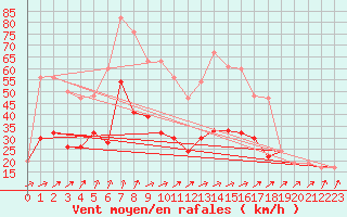 Courbe de la force du vent pour Dunkeswell Aerodrome