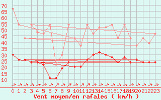 Courbe de la force du vent pour La Brvine (Sw)