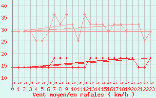 Courbe de la force du vent pour Emden-Koenigspolder