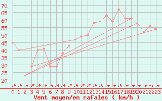 Courbe de la force du vent pour le bateau BATFR54