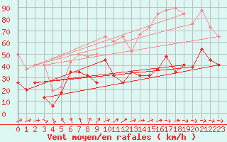 Courbe de la force du vent pour Titlis