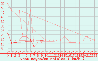 Courbe de la force du vent pour Idar-Oberstein
