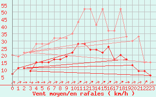 Courbe de la force du vent pour Engelberg