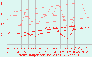 Courbe de la force du vent pour Braunlage