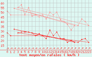 Courbe de la force du vent pour Luedenscheid