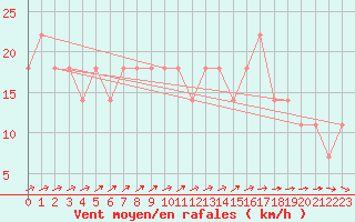 Courbe de la force du vent pour Kihnu