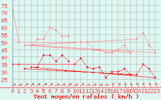 Courbe de la force du vent pour Chivenor