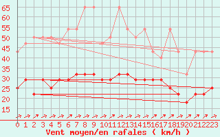 Courbe de la force du vent pour Eisenach