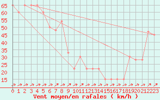 Courbe de la force du vent pour Monte Cimone