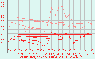 Courbe de la force du vent pour Weinbiet