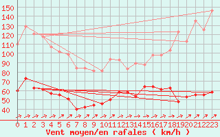 Courbe de la force du vent pour Cap Corse (2B)