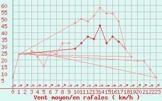 Courbe de la force du vent pour Leuchars