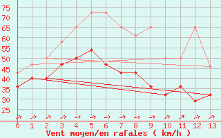 Courbe de la force du vent pour Fichtelberg