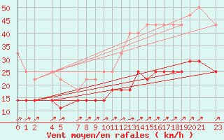 Courbe de la force du vent pour Melle (Be)