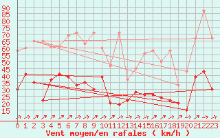 Courbe de la force du vent pour Corvatsch