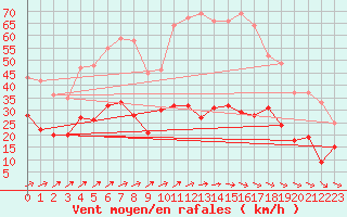 Courbe de la force du vent pour Belmont - Champ du Feu (67)