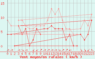 Courbe de la force du vent pour Le Bourget (93)