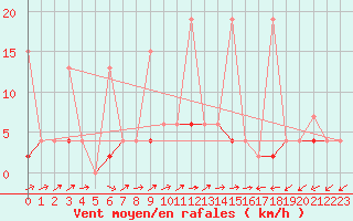 Courbe de la force du vent pour Yozgat