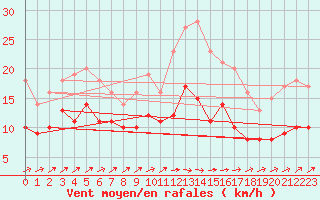 Courbe de la force du vent pour Marienberg