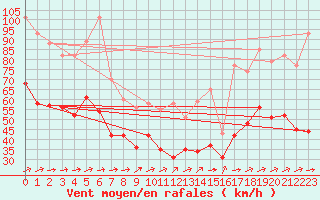 Courbe de la force du vent pour Mont-Saint-Vincent (71)