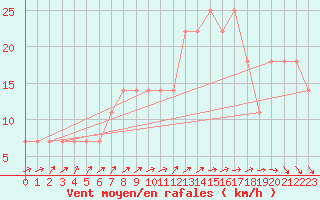 Courbe de la force du vent pour Gurteen