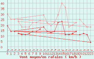 Courbe de la force du vent pour Weihenstephan