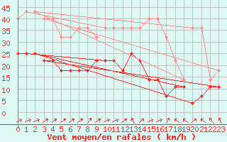 Courbe de la force du vent pour Faaroesund-Ar