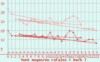 Courbe de la force du vent pour Cambrai / Epinoy (62)