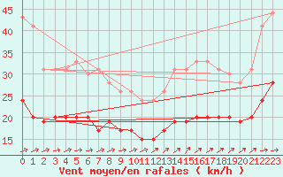 Courbe de la force du vent pour Cherbourg (50)