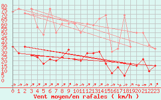 Courbe de la force du vent pour Buchs / Aarau